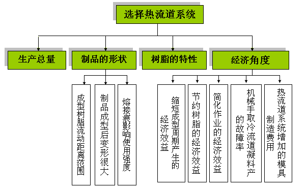 热流道系统的适应性 - hotrunner.tech -  中国热流道技术博客网